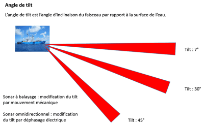 Angle de tilt sonar