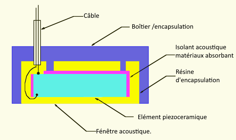 Encapsulation Sonde-fr